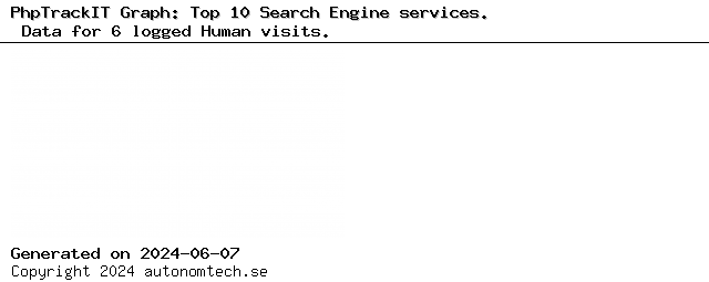 Top 10 Search Engine services
