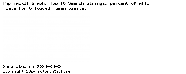 Top 10 Search Strings, percent of all