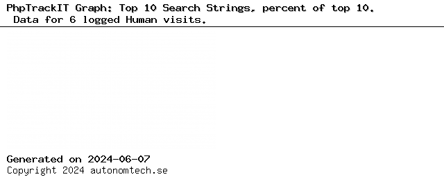 Top 10 Search Strings, percent of top 10